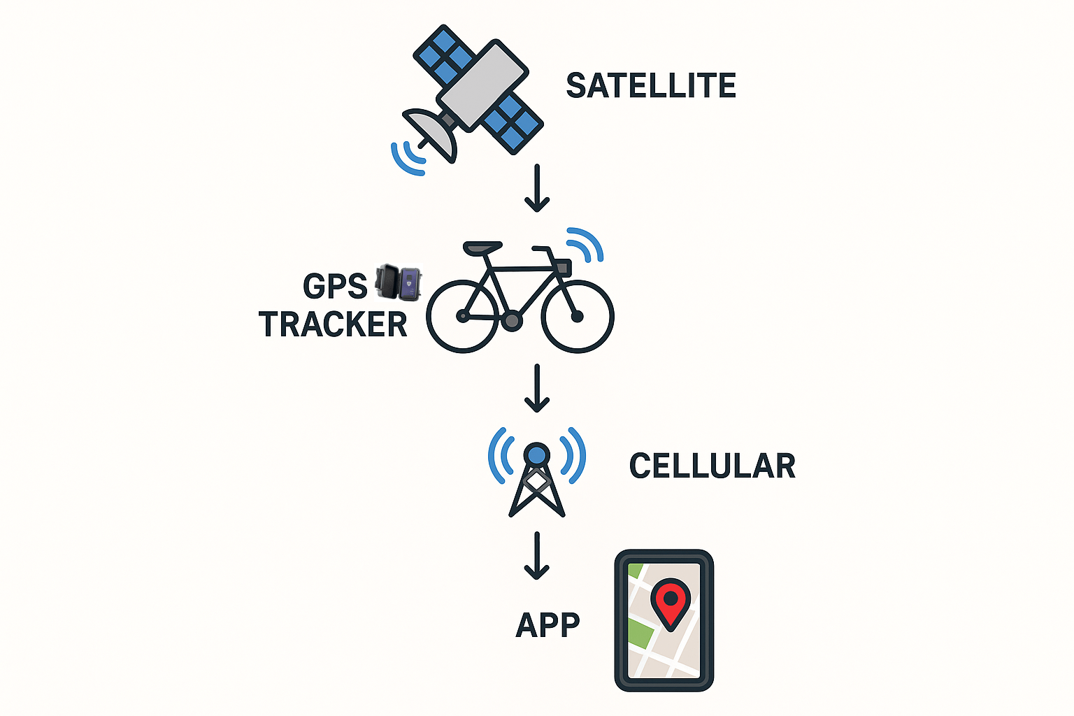 How Bike GPS Tracking Works