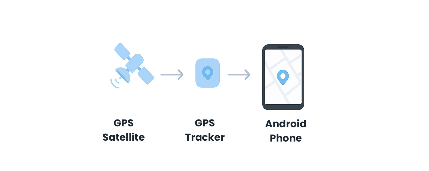What Is a GPS Tracker for Android Phone