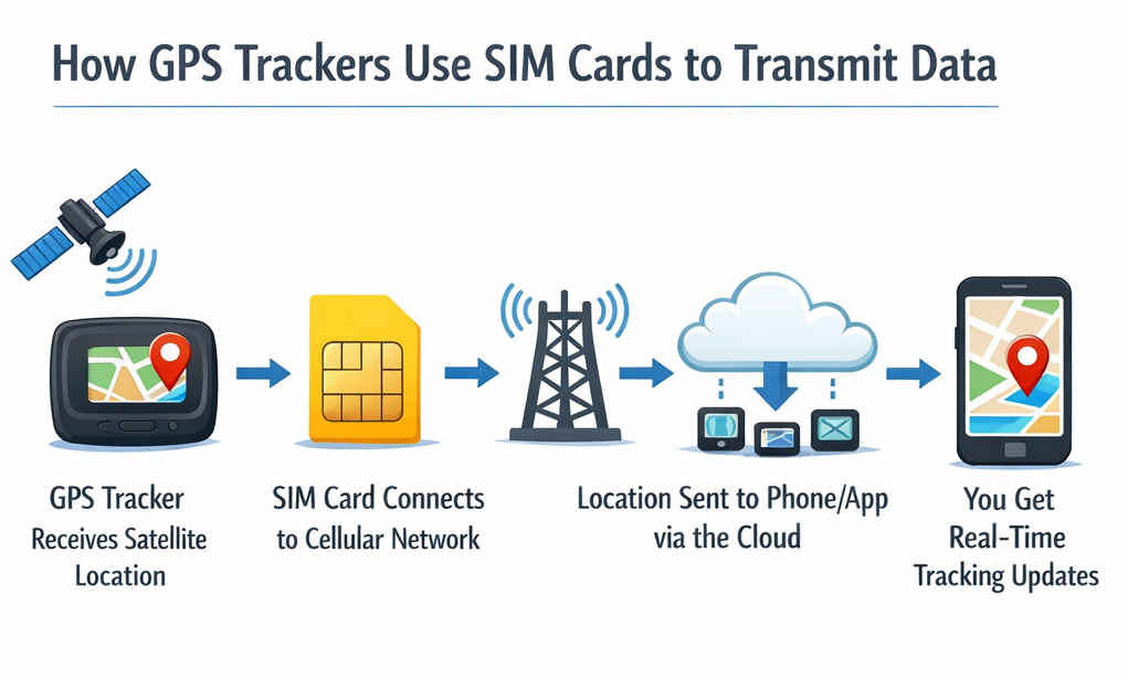 tracking device to communicate over cellular networks